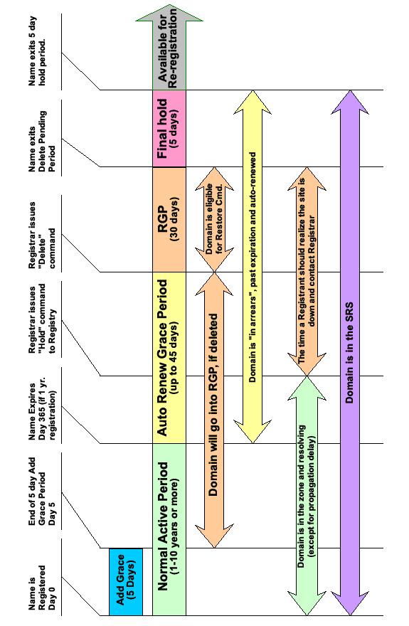click to enlarge Domain Life Cycle